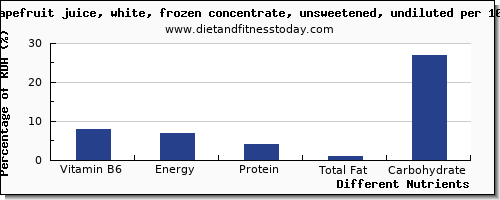 chart to show highest vitamin b6 in grapefruit juice per 100g